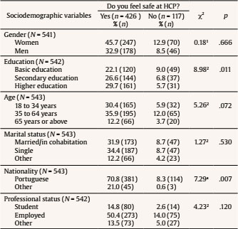 Frequency and Chi-Square Tests for Perception of Security by Sociodemographic Variables