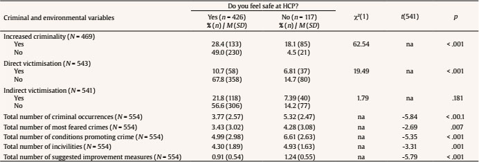 Frequency and Chi-Square Tests and Difference Tests for Perception of Security by Criminal and Environmental Variables
