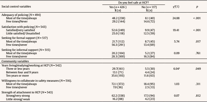 Frequency and Chi-Square Tests for Perception of Security by Social Control and Community Variables