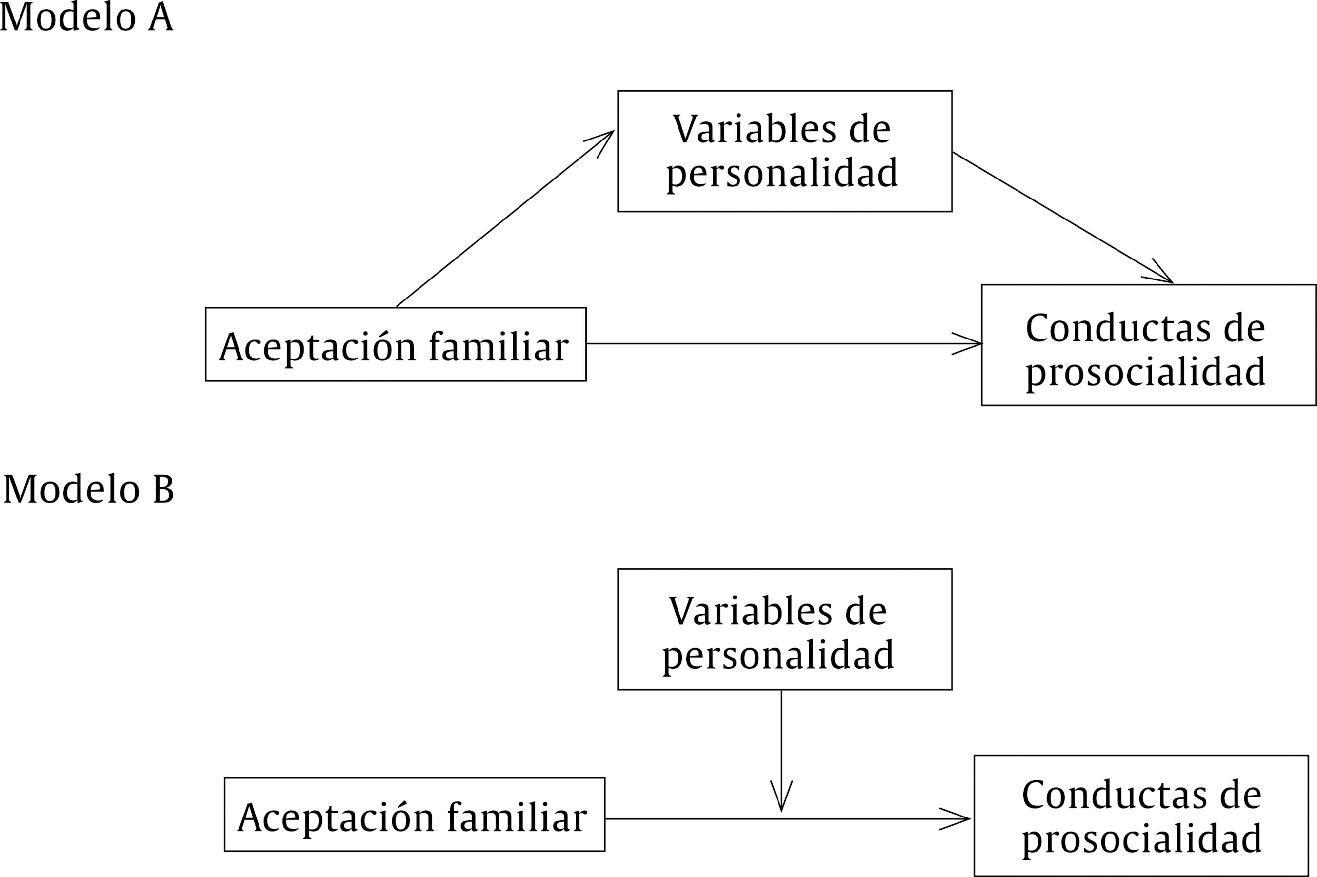 Modelos de estudio: relaci&oacute;n entre aceptaci&oacute;n familiar y las conductas de prosocialidad mediada o modulada por variables de personalidad.