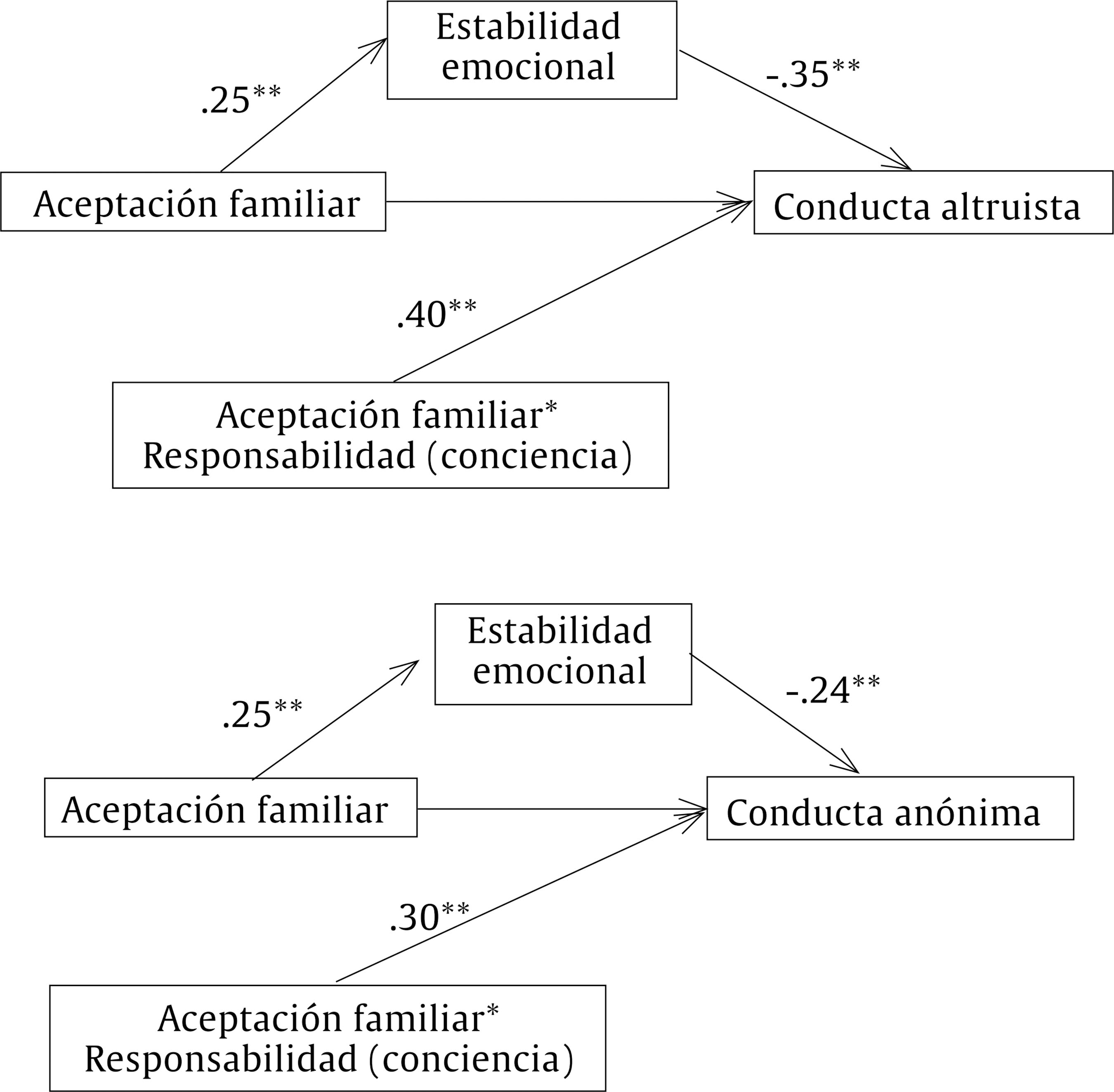 Soluci&oacute;n no estandarizada del modelo de mediaci&oacute;n y modulaci&oacute;n de la asociaci&oacute;n entre aceptaci&oacute;n familiar, las variables de personalidad responsabilidad (conciencia) y estabilidad emocional y las conductas de prosocialidad altruista y an&oacute;nima.