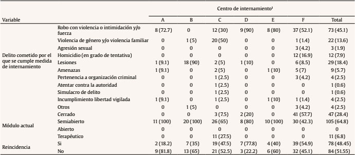 Descripci&oacute;n de la muestra de menores infractores con medidas de internamiento: distribuci&oacute;n delito cometido, medida judicial impuesta y reincidencia por centros de internamiento de la Comunidad de Madrid