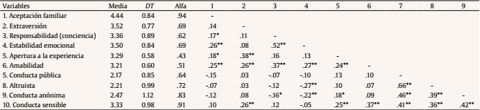 Estad&iacute;sticos descriptivos y correlaciones bivariadas de las variables de estudio1