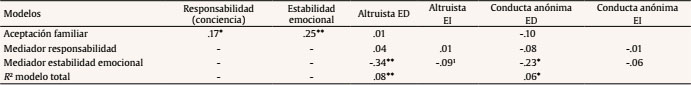 Resultados de los efectos de mediaci&oacute;n de las variables de personalidad entre aceptaci&oacute;n familiar y las variables de prosocialidad