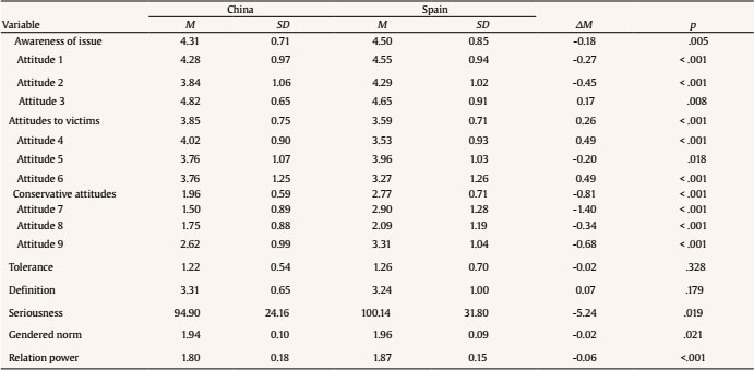 Descriptive Statistics and Mean Difference between Chinese and Spanish Participants