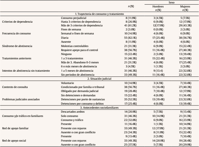 Datos descriptivos de la muestra total y diferenciada por sexo en variables consideradas para la construcción de las variables independientes de este estudio