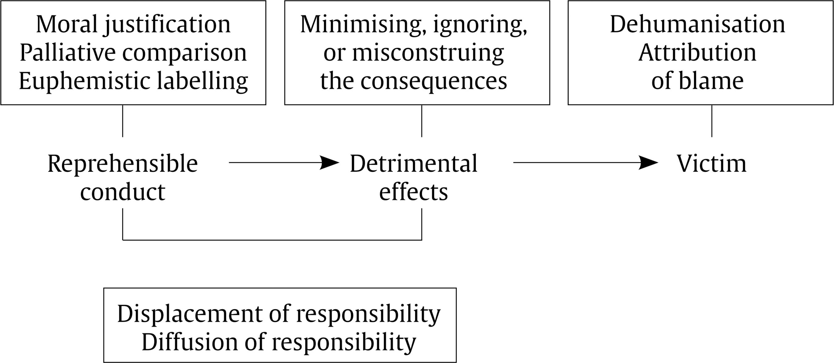 Domains and Mechanisms of Moral Disengagement.