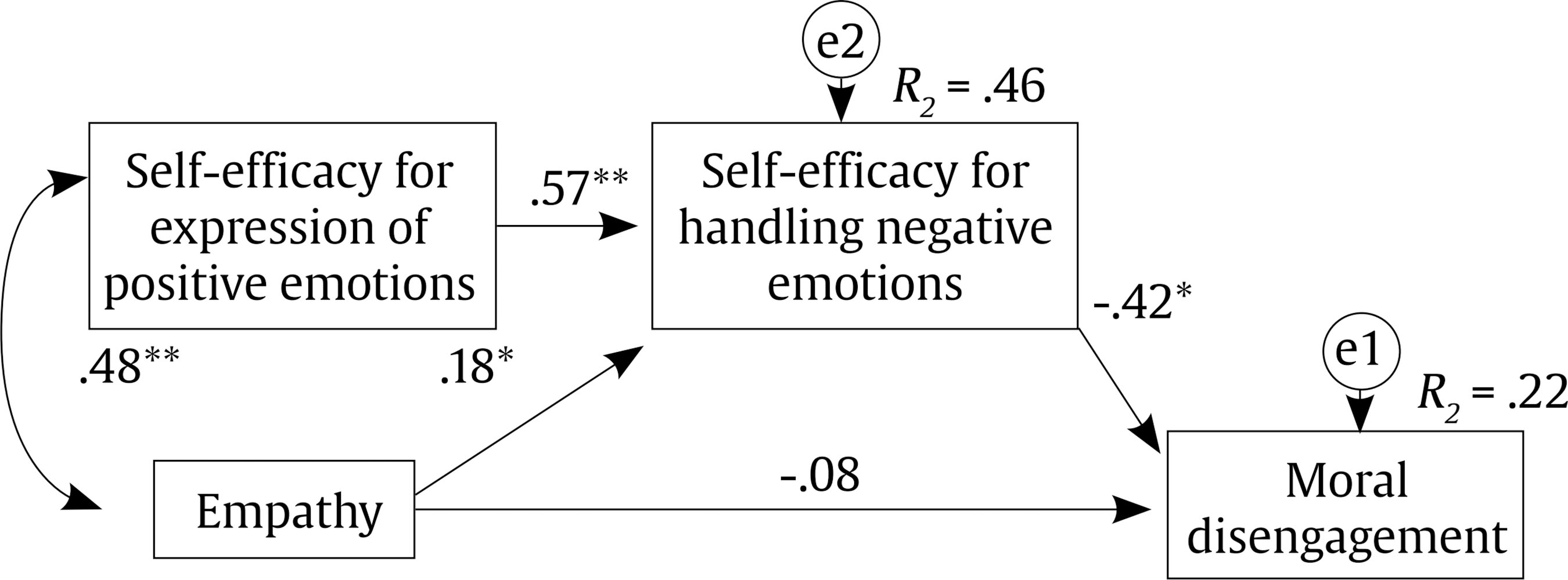 Empirical Model of Structural Equations: Self-efficacy for the Management of Negative Emotions as a Mediating Variable of Moral Disengagement.