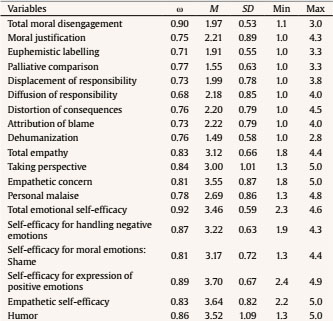 Descriptive Statistics on the Scores Obtained by the Sample of Adolescents Disassociated from Armed Groups