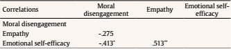 Correlations between the Total Scores of Variables of Moral Disengagement, Empathy, and Emotional Self-efficacy
