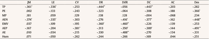 Correlations between the Mechanisms of Moral Disengagement and the Dimensions of Empathy and Emotional Self-efficacy
