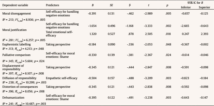 Ineffectiveness of Empathy and Emotional Self-efficacy about Moral Disengagement