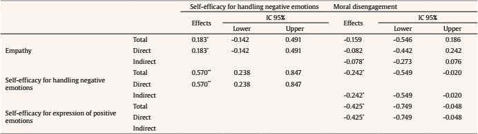 Standardized Total, Direct, and Indirect Effects of Predictor Variables on Response Variables