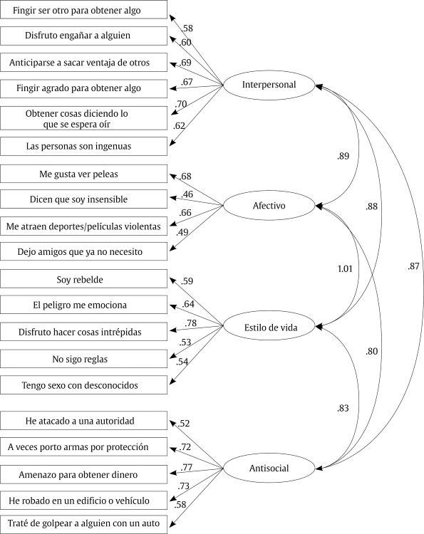An&aacute;lisis de factorial confirmatorio: modelo de cuatro factores de la adaptaci&oacute;n de la escala de psicopat&iacute;a SRP:4-SF.