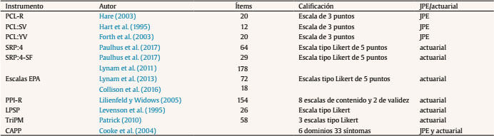 Instrumentos para el diagn&oacute;stico de la psicopat&iacute;a