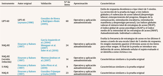 Características principales de los instrumentos adaptados para medir el mobbing en España y Latinoamérica