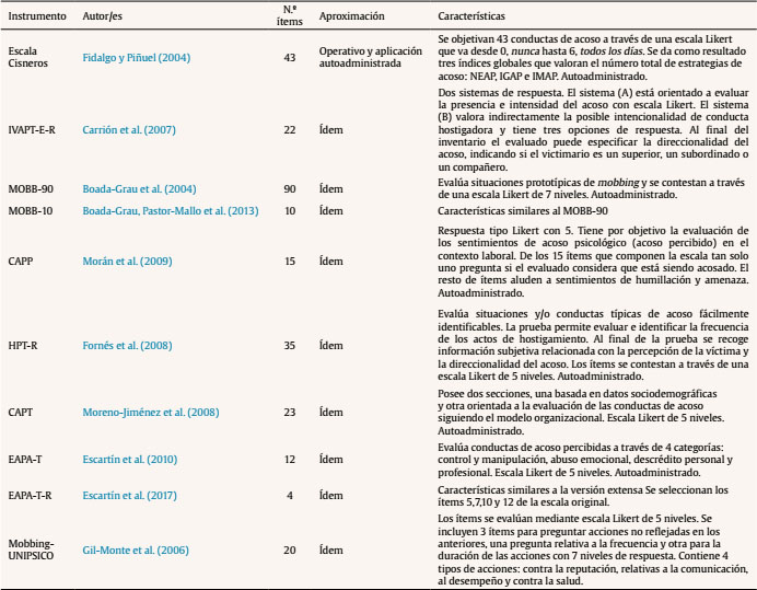 Características principales de los instrumentos diseñados para medir el mobbing en español