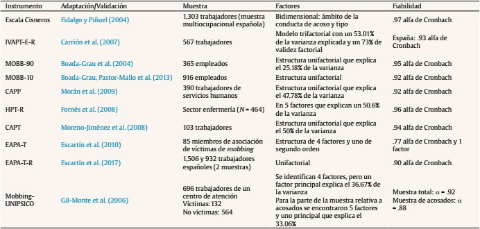 Propiedades psicométricas de los principales instrumentos para evaluar el mobbing en España y Latinoamérica (parte 2)