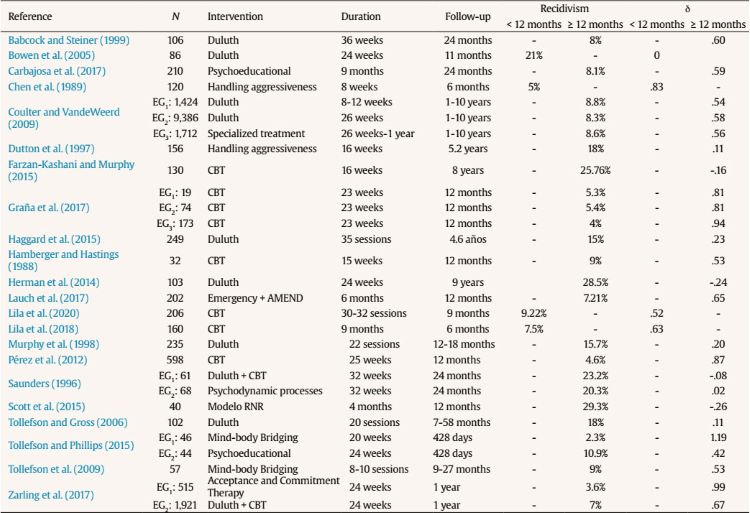 Coding of Experimental Studies. Characteristics of Quasi-experimental Studies (I)