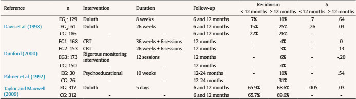 Coding of Experimental Studies. Characteristics of Experimental Studies (II)