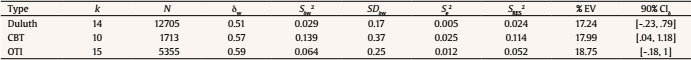 Results of the Meta-analysis of the Type of Intervention