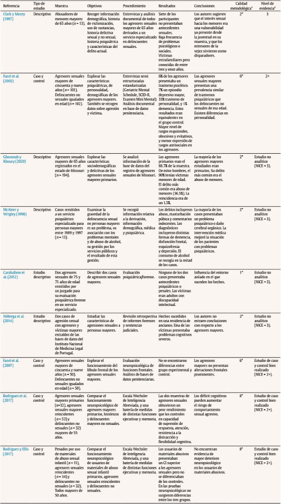 Resumen de los estudios empíricos revisados