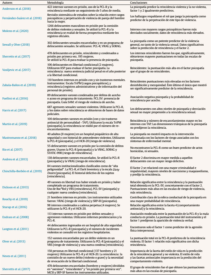 Estudios sobre la relación entre psicopatía y reincidencia