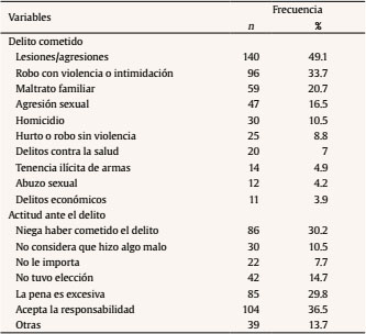 Características delictivas de la muestra (N = 285)