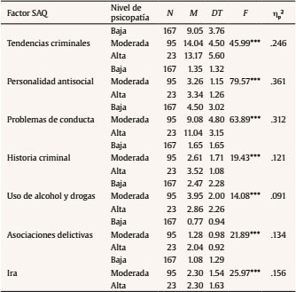 Resultados ANOVA entre los factores del Self-Appraissal Questionnaire (SAQ) y niveles de psicopatía