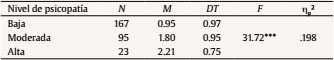 Resultados ANOVA entre los distintos niveles de psicopatía y agresión expresiva