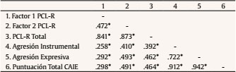 Coeficiente de correlación de Pearson entre los factores de la PCL-R y la agresión expresiva e instrumental