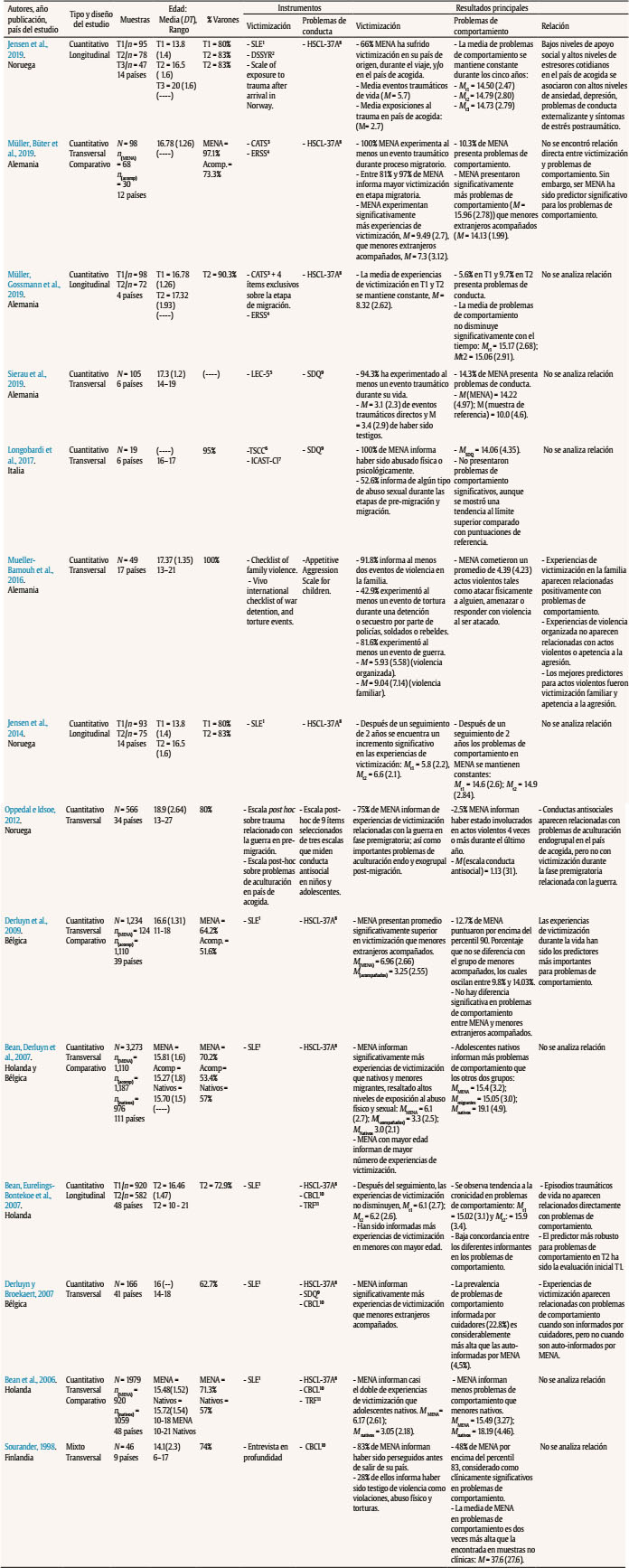 Resumen de la informaci&oacute;n recogida en los 14 estudios incluidos en la revisi&oacute;n sistem&aacute;tica