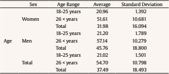 Descriptive Statistics for the Age of the Sample