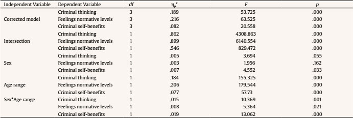 MANOVA results for the dependent variables of criminal thinking, sex and age group