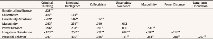 Correlation Matrix