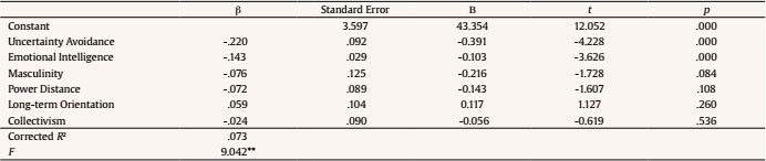 Results of the Multiple Linear Regression Analysis between Criminal Thinking, Emotional Intelligence, and Cultural Factors