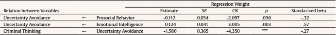 Regression Weights of the Hypothesized SEMs Relations