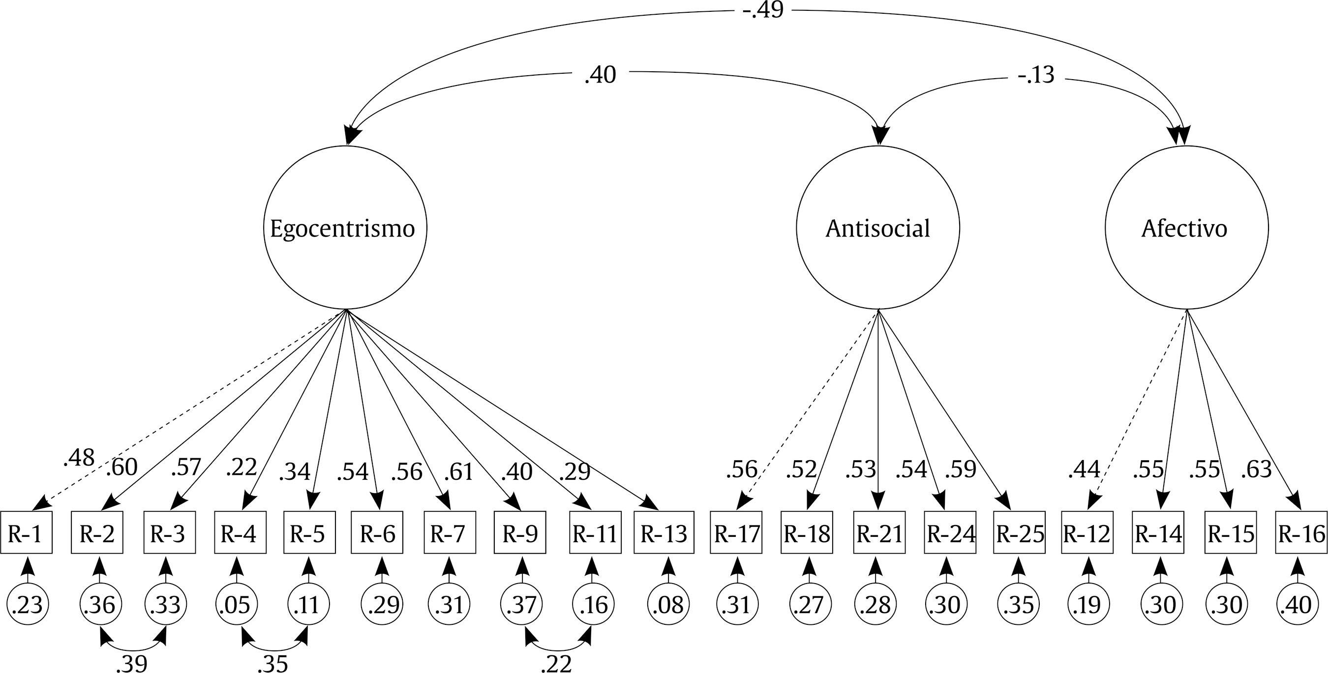 Modelo trifactorial de la Escala de Psicopat&iacute;a de Levenson.
