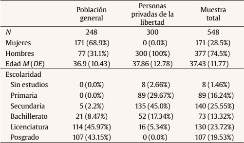 Datos referentes al g&eacute;nero, edad y escolaridad de las muestras de poblaci&oacute;n general, PPL y total