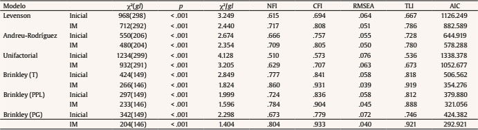 &Iacute;ndices de ajuste de los modelos de 3 factores de Brinkley