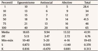 Descripci&oacute;n de las puntuaciones de los factores y el total de la LSRP por percentiles, media, desviaci&oacute;n est&aacute;ndar (DE), asimetr&iacute;a (S) y curtosis (K)