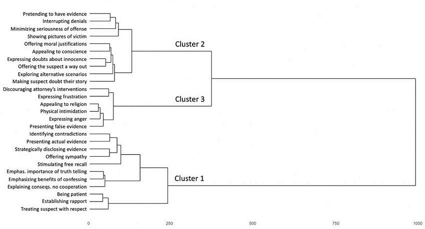Dendogram for the Interview Tactics Used by Guardia Civil Investigators.