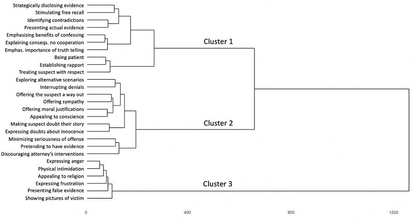 Dendogram for the Interview Tactics Used by Policía Nacional Investigators.