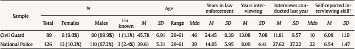 Sample Characteristics