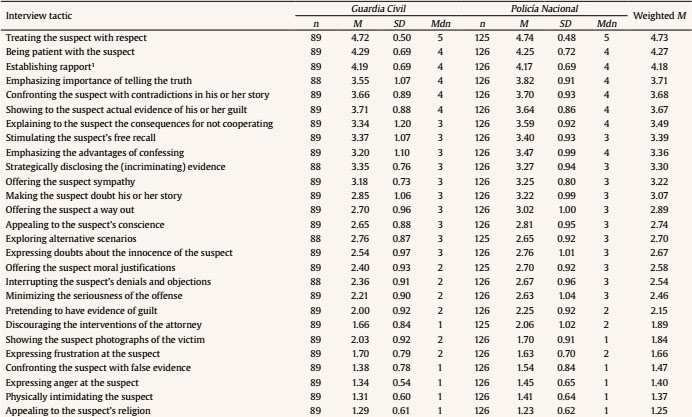 Self-Reported Frequency of Usage of 27 Interview Techniques on a 1 (Never) to 5 (Always) Scale