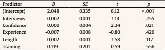 Results of the Regression Model for Cluster 2 for the PN Sample