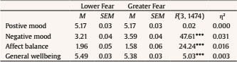 Differences between Groups according to Fear of Crime in Affects and Wellbeing