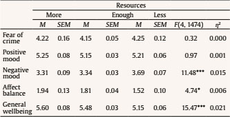 Group Differences according to the Perception of Financial Resources (more, enough, and less) for Fear of Crime, Affects, and Wellbeing