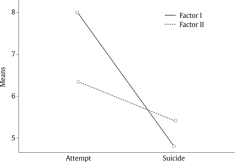 Comparison between the Suicide Variable (attempt vs. suicide) and the PCL-R Factors.