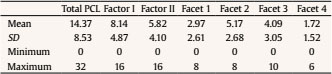 Descriptive Statistics for the Total PCL-R, as well as Factors and Facets